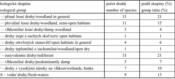 Table  3.  Percental abundance of particular ecological groups of molluscs (according to  L ožek  1964) in the malacofauna of the  Úštěcký Brook.
