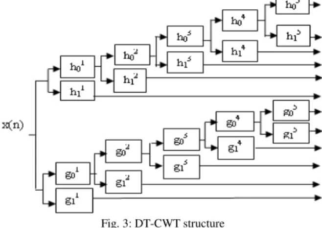 Fig. 2: 2D-Wavelets 