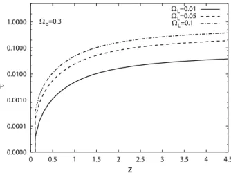Fig. 13. The optical depth for cosmologically dis- dis-tributed gravitational microlenses as a function of redshift for 3 different values of Ω L and for Ω 0 = 0.3 (Zakharov et al