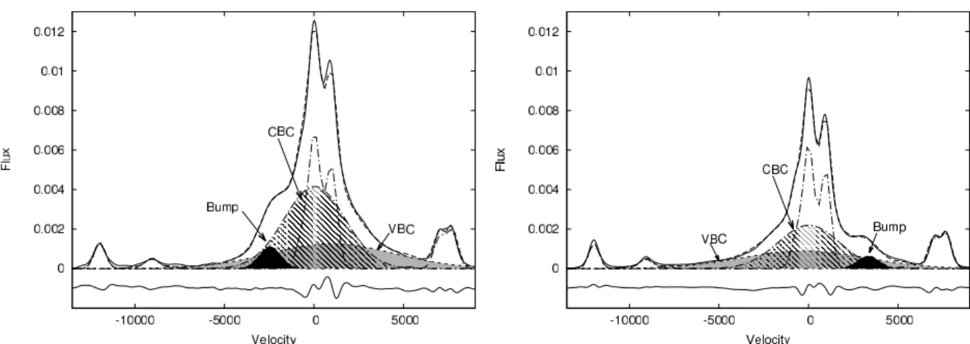 Fig. 7. Two examples of the best fits (dashed line) with a sum of three Gaussian components (denoted as VBC, CBC and bump) of the Hα line profile (solid line) for two epochs: MJD 51203 (left) and MJD 52621 (right) (Bon et al