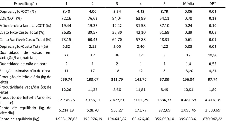 Tabela   5.   Alguns   índices   técnicos   e   gerenciais   das   propriedades   da   agricultura   familiar   estudadas,   no   município   de    Guarará,   MG   (período   de   01/05/2015   a   01/05/2016)
