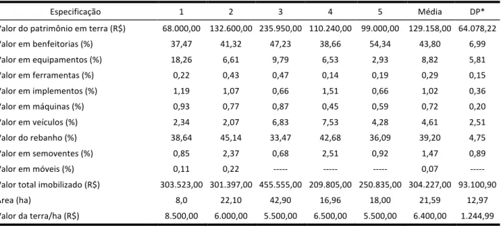 Tabela   1.   Recursos   disponíveis   nas   propriedades   da   agricultura   familiar   estudadas,   no   município   de   Guarará,   MG    (período   de   01/05/2015   a   01/05/2016)