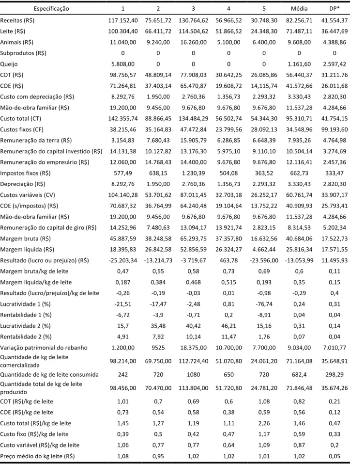 Tabela   2.   Resumo   das   análises   de   rentabilidade   das   propriedades   da   agricultura   familiar   estudadas,   no   município   de    Guarará,   MG   (período   de   01/05/2015   a   01/05/2016)