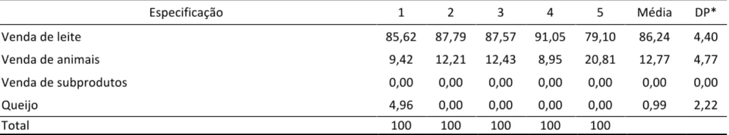 Tabela   3.   Representatividade   de   cada   item   na   receita   das   cinco   propriedades   de   agricultura   familiar   estudadas,   no    município   de   Guarará,   MG,   (período   01/05/2015   a   01/05/2016)   em   %   no   de