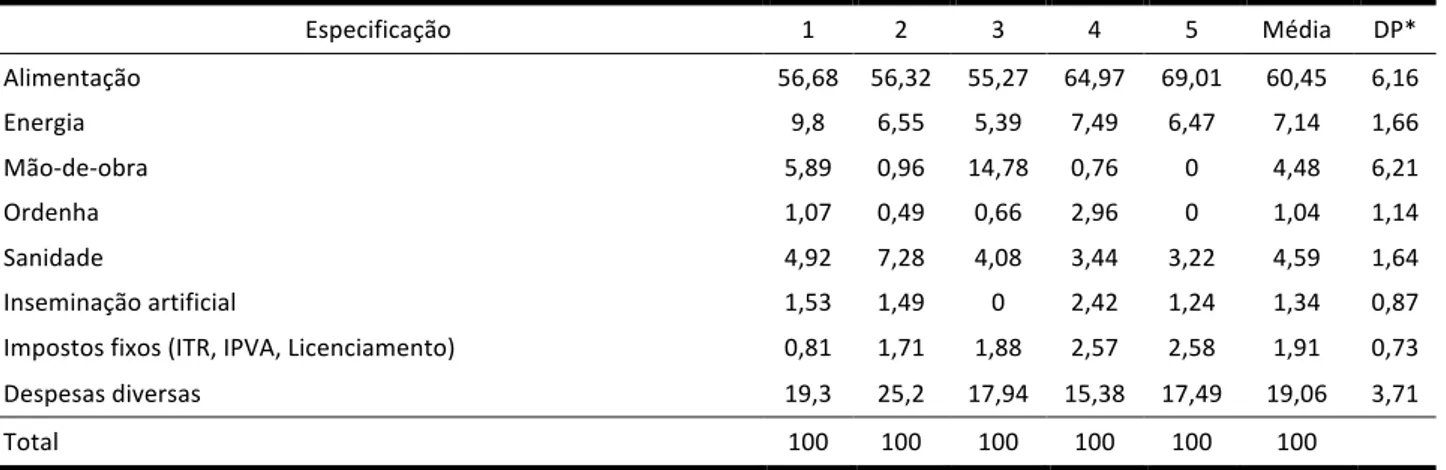 Tabela   4.   Percentual   da   representatividade   de   cada   grupo   de   despesas   no   custo   operacional   efetivo   (COE)   das    propriedades   da   agricultura   familiar   estudadas,   no   município   de   Guarará,   MG   (período   de   01/