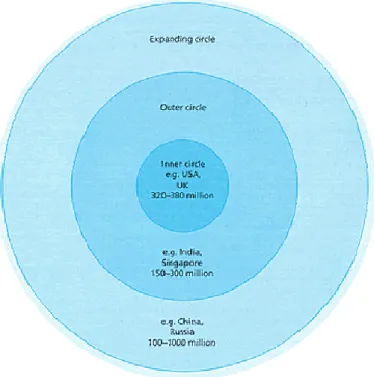 Figure 1: Circles concerning the English speakers in the world (Kachru 1985).  