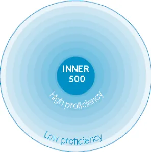 Figure 2: Circles of English (Graddol 2006: 110). 