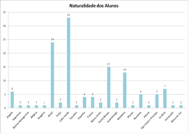 Figure 6: Nationalities of the foreign students at the schools cluster. 