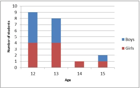 Figure 7: Ages of the students involved in the case-study. 