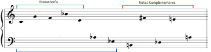 Fig. 8: Ordem de apresentação das doze notas do total cromático em Erdenklavier, de Berio
