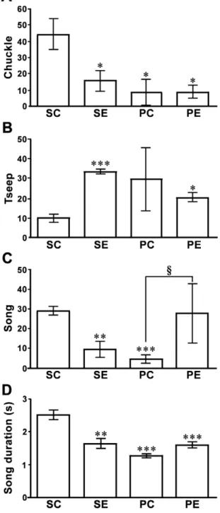 Figure 4. Effect of GnIH RNAi on the vocalizations of white- white-crowned sparrows. A, Total number of spontaneous chuckle in control (SC) and experimental (SE) birds in 10 minutes (n = 4), and total number of chuckle in control (PC) and experimental (PE)