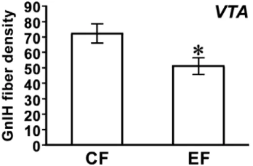 Figure 8. Relationships between the resting time and the GnIH neuronal system. A , Relationship between the resting time and GnIH mRNA level in the PVN of male birds