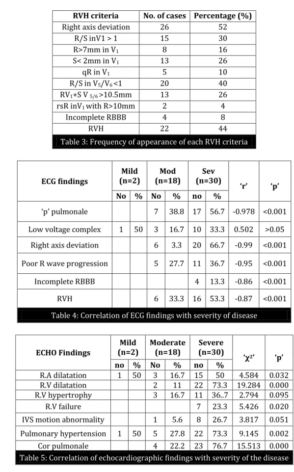 Table 3: Frequency of appearance of each RVH criteria 