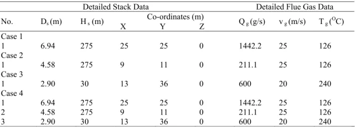 Table 2. Stack and flue gas details 