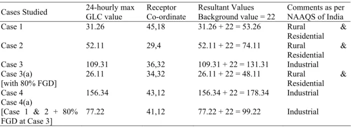Table 4. Maximum 24-hourly and 1-hourly GLC values in µg/m 3  Cases Studied  24-hourly max 
