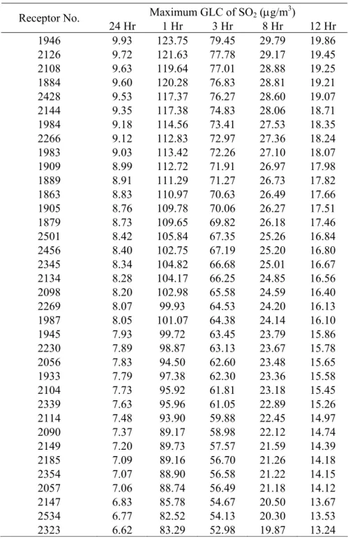 Table 5. Case study 1: maximum 24 hourly GLC of SO 2 Maximum GLC of SO 2  (µg/m 3 )  Receptor No