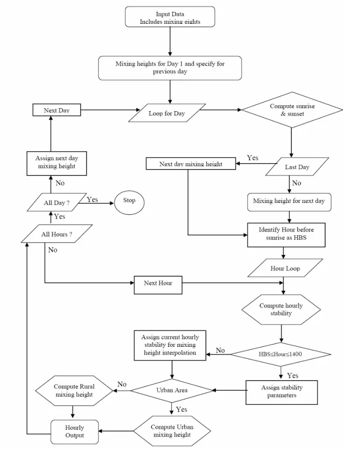Figure 1. Flow chart showing preprocessing module 