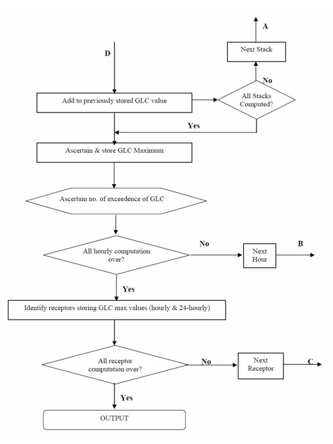 Figure 2. Flow chart showing computation of GLC 