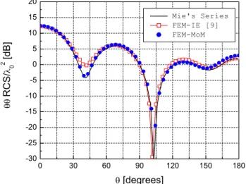 Fig. 5. Normalized bistatic RCS of the coated dielectric  sphere from Fig. 3. Comparison of the higher order 