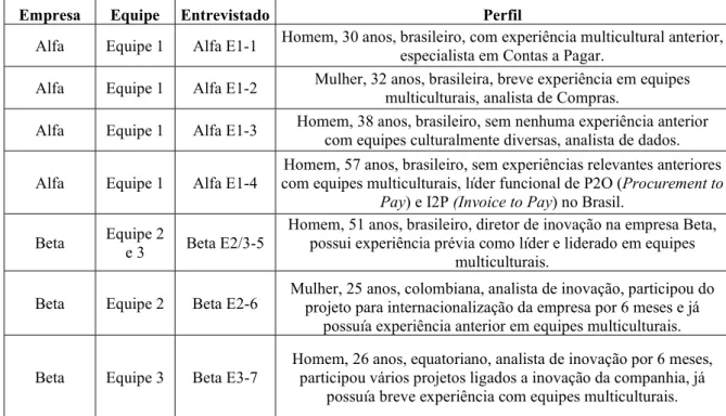 Figura 4. Perfil dos entrevistados   Fonte: Dados da pesquisa. 