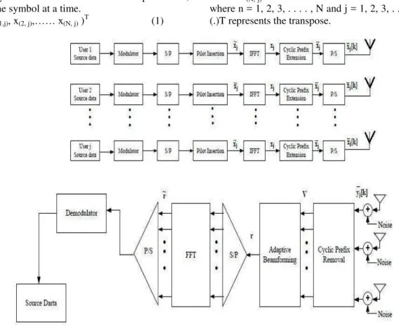 Figure 3: MIMO-OFDM System model. 