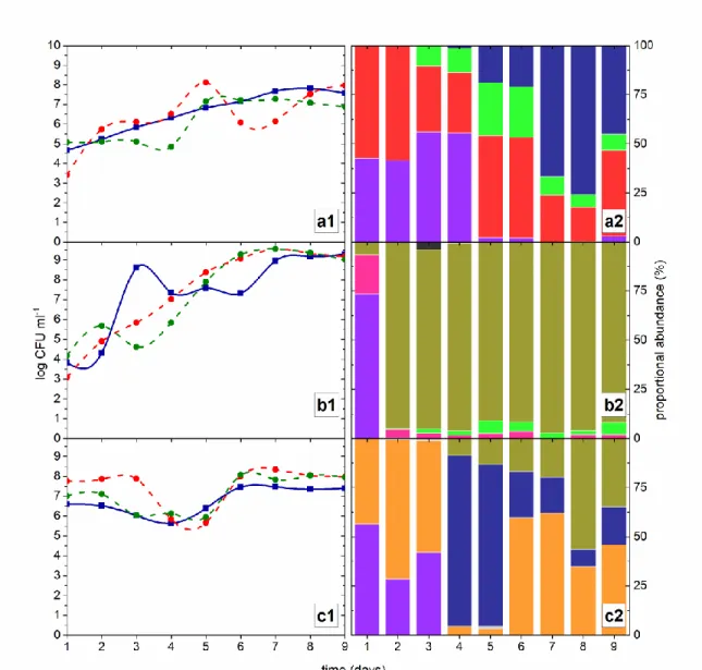 Figure  3.  Microbial  communities’  dynamics  and  yeast  species  diversity  in  spontaneous  fermentations