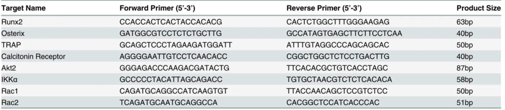 Table 1. LCM Primer Sequences.