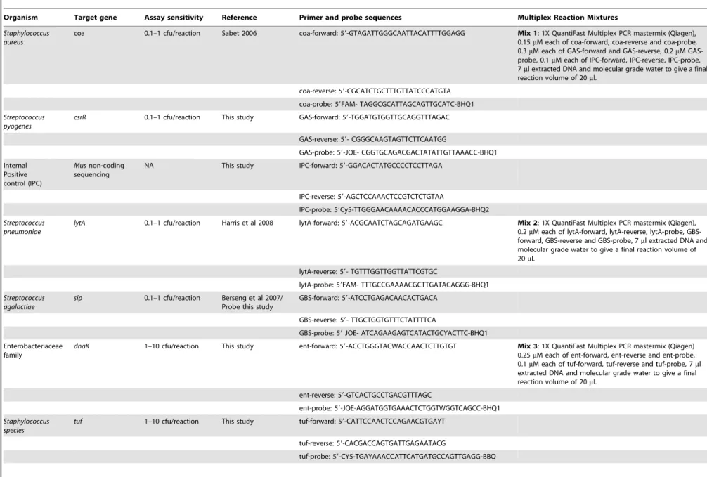 Table 1. Primer and probe target genes, sensitivities and sequences for the Real-Time PCR assays.