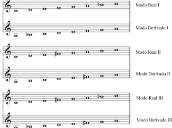 Fig. 1: Modos do Sistema Trimodal e seus derivados com centro em Dó. 