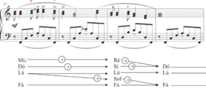 Fig. 6: Conexões parcimoniosas em a3. Siqueira, Quarta sonatina para piano, I, comp. 11-14