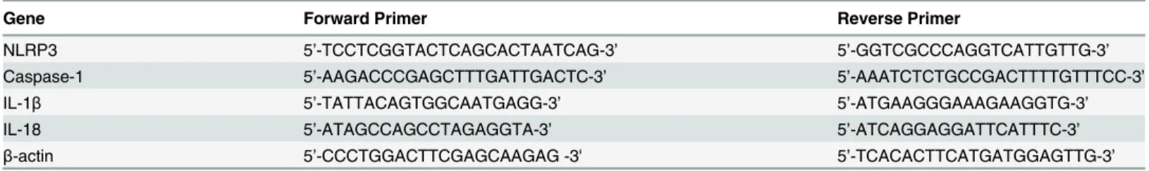 Table 1. Sequence Data for Gene Amplification in Quantitative RT-PCR.