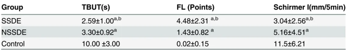 Table 2. Summary of Diagnostic Tests for Study Groups.