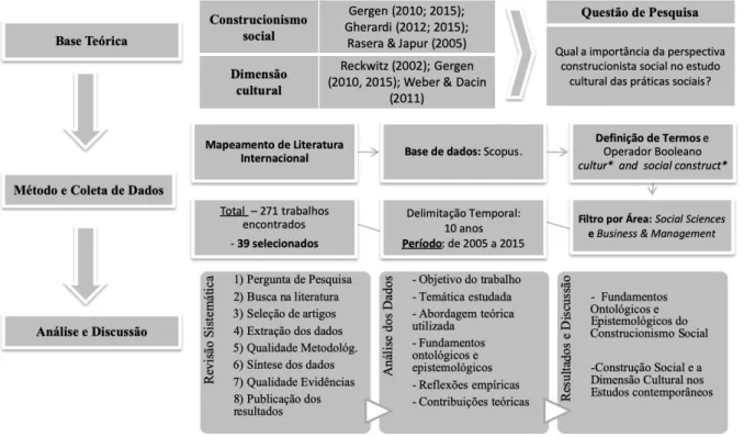 Figura 1. Matriz das Etapas e Procedimentos Metodológicos da pesquisa   Fonte: Elaborada pelos autores