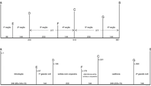 Fig. 1: Estruturação formal do 1 o  movimento; plano inicial (acima) e resultado final