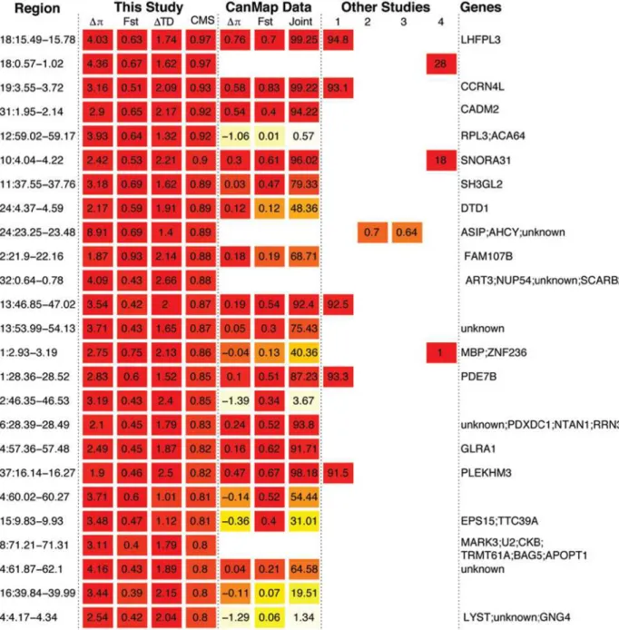 Fig 5. Top 25 outlier regions identified using the FDR-based methodology using Δ out F ST , Δ Tajima ’ s D and validated with the 12-breed dog diversity panel (see text), with regions ranked according their respective maximum CMS 1-FDR statistic