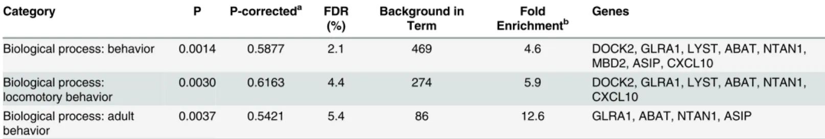 Table 2. Enrichment categories discovered from the top 100 regions within 25kb of peak in joint statistic signal, excluding regions that fail to show reduced diversity in the 12-breed data set and categories with FDR &gt; 10%