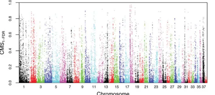 Fig 1. Distribution of CMS 1-FDR statistic calculated in 100kb sliding windows, with a 10kb step.