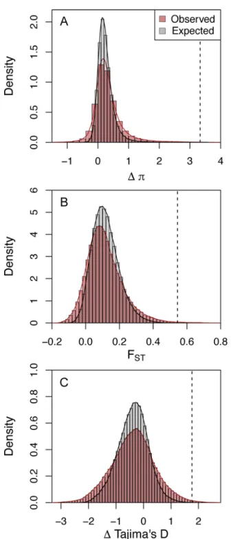 Fig 2. Distributions of observed values for selection scan statistics and those computed from neutral coalescent simulations based up the inferred demographic history [19] for (A) Δπ , (B) F ST , and (C) Δ Tajima ’ s D