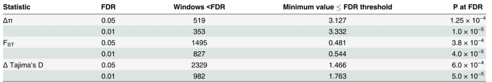 Table 1. FDR threshold values and window counts for selection scan statistics.