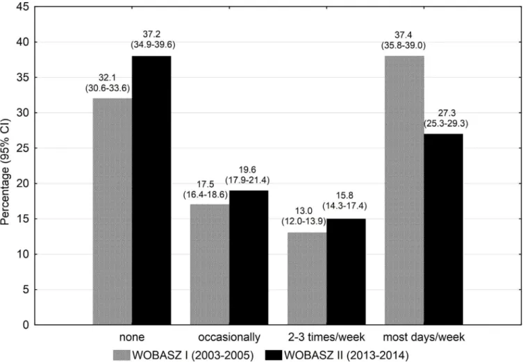 Fig 1. Ten-year changes in leisure time physical activity (exercises lasting > = 30 min/day) among men participating in the WOBASZ surveys.