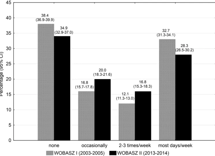 Fig 2. Ten-year changes in leisure time physical activity (exercises lasting > = 30 min/day) among women participating in the WOBASZ surveys.