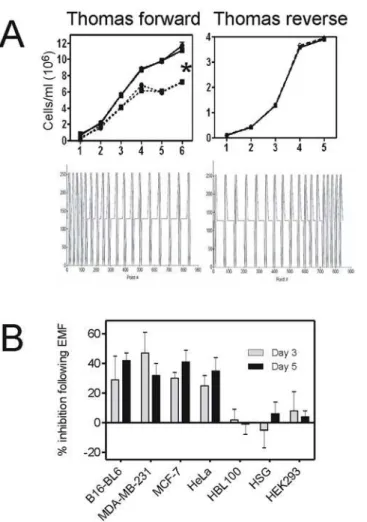 Fig 2. Exposure to Thomas-EMF alters cell proliferation. A. B16-BL6 cells were exposed to the Thomas- Thomas-EMF pattern (dotted line) for 1 h/day (triangle) or 4 h/day (circle) or the Thomas-reverse-Thomas-EMF for 1 h/day (dotted line) compared to a sham 
