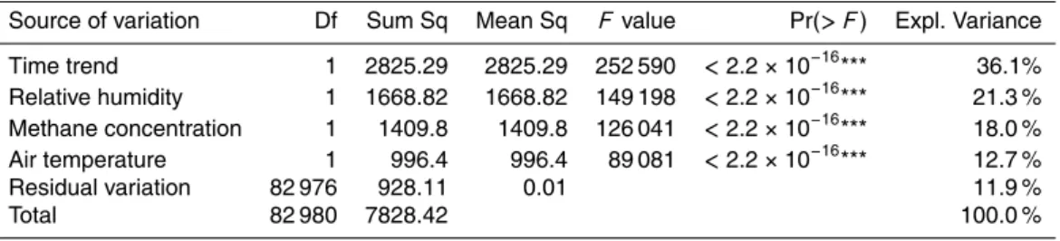Table 1. Analysis of variance of the CH 4 sensor resistance R s /R 0 for Toolik Lake, summer 2011.