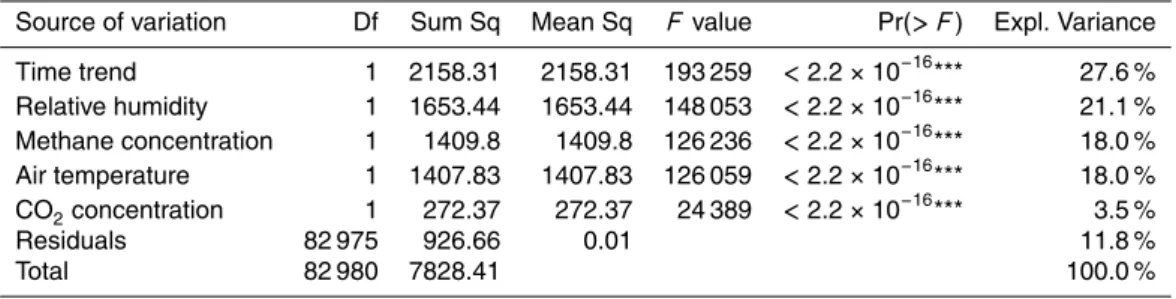 Table 2. Same analysis as in Table 1, but with the inclusion of CO 2 concentrations as a potential source of variation.