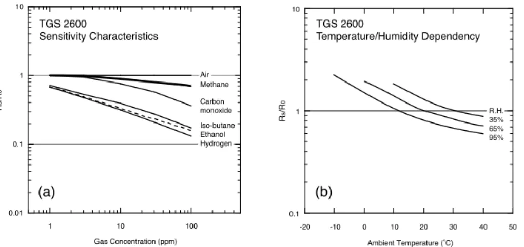 Fig. 1. General Figaro TGS 2600 sensor response (a) and sensitivity to temperature and rel- rel-ative humidity (b) according to manufacturer specifications
