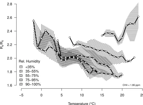 Fig. 3. Observed sensor sensitivity to ambient temperature and relative humidity at CH 4 con- con-centrations &lt; 1.86 ppm during the full 2011 field season at Toolik Lake