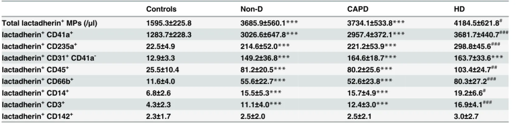 Table 2. Microparticles per microliter of plasma in Non-D, CAPD, HD and controls.