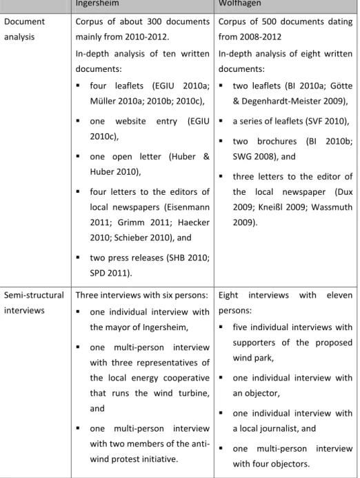 Table 1: Overview of analysed documents and conducted interviews in the case studies 