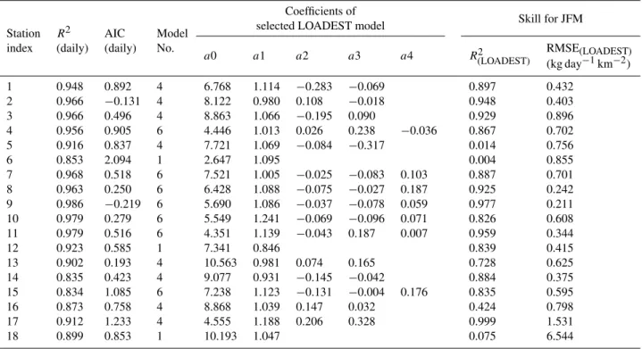 Table 2. Performance of LOADEST model in predicting the observed TN loadings from the WQN database