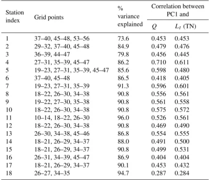 Table 3. Rank correlation between observed winter streamflow, TN loadings with the first principal component of the winter precipitation forecasts for the 18 selected stations